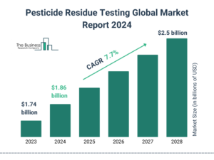 Pesticide Residue Testing Market Report 2024